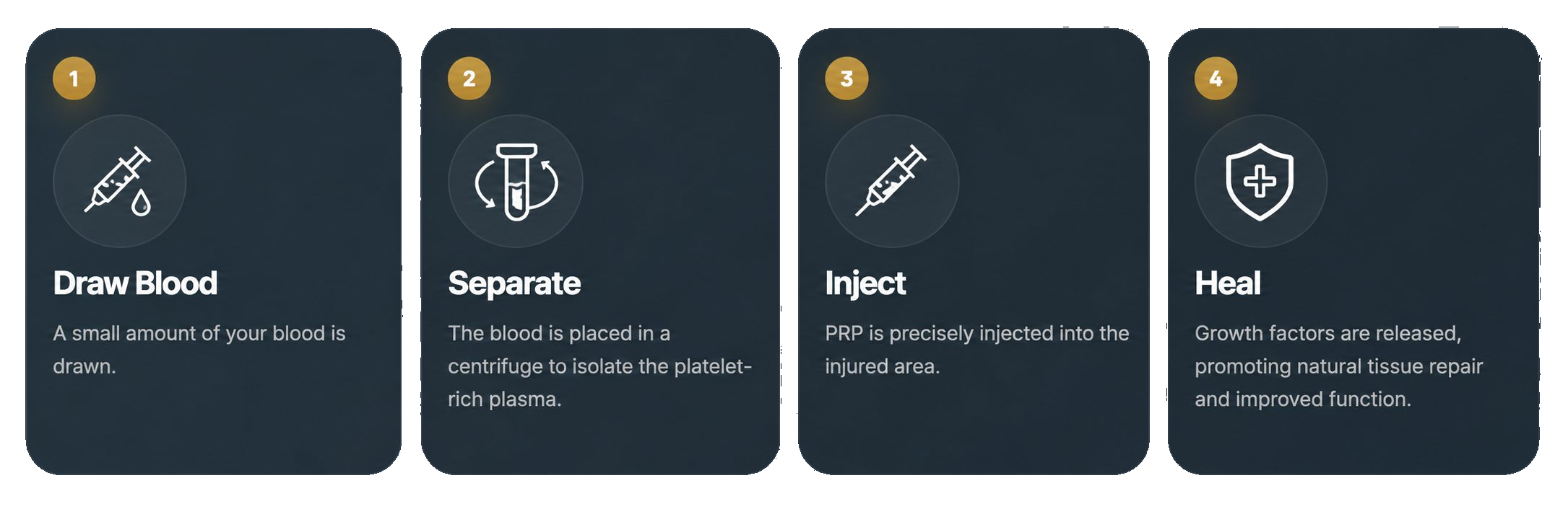 How PRP therapy works in four steps: Draw Blood, Separate, Inject, and Heal.